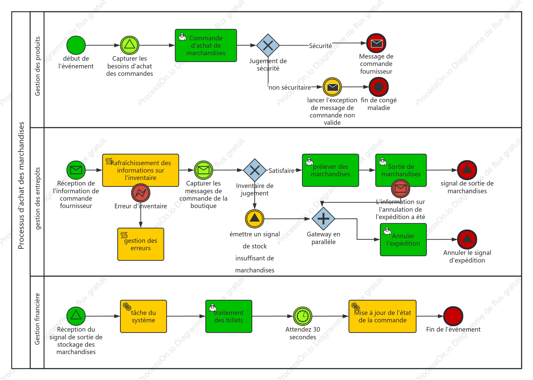Processus d'achat des marchandises diagramme de cas BPMN