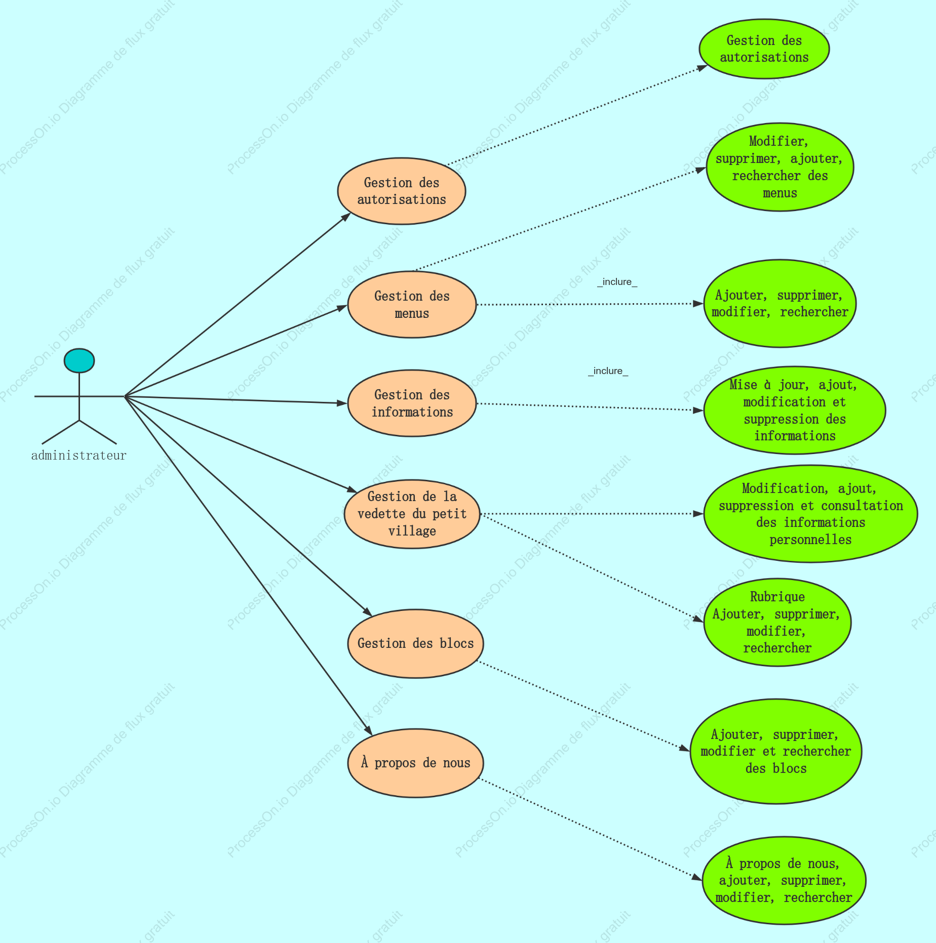 Diagramme de cas d'utilisation du site