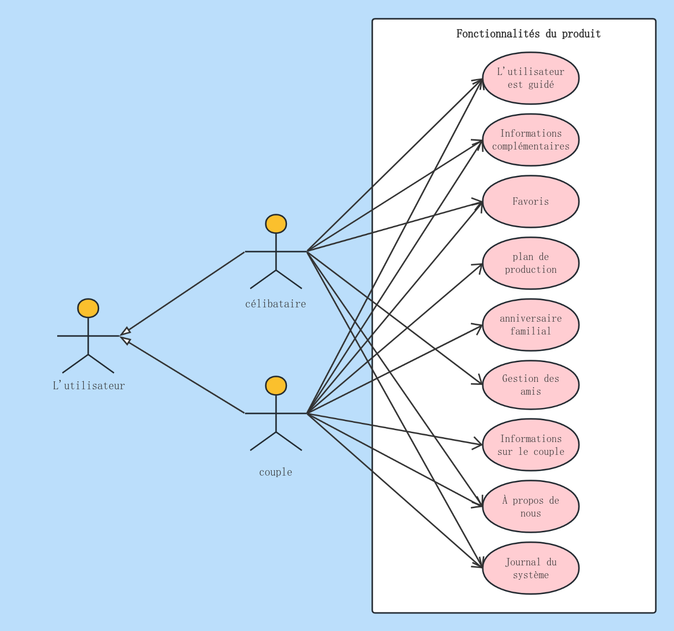 Diagramme de cas d'utilisation - Application de rencontre