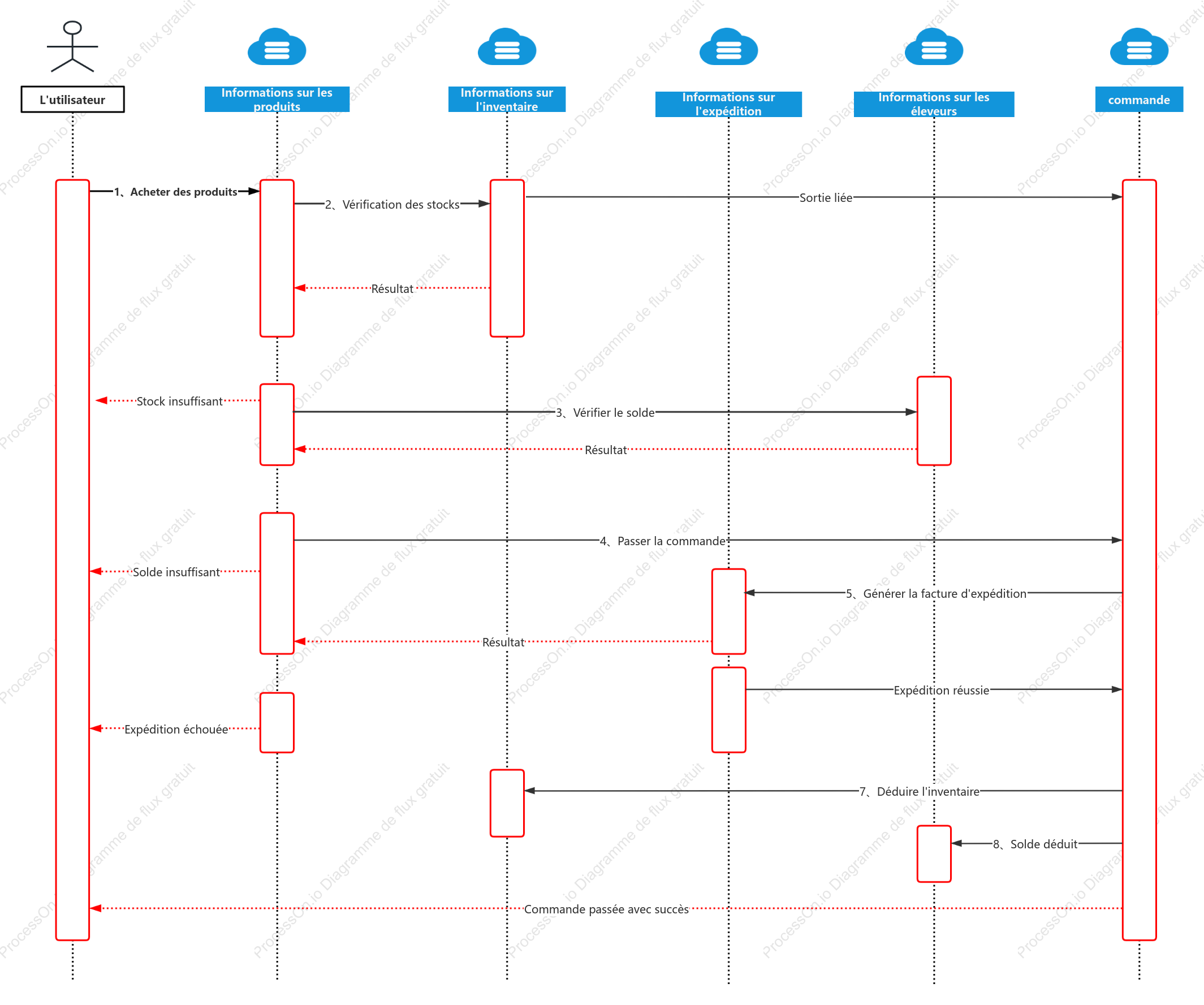 Gestion des commandes UML