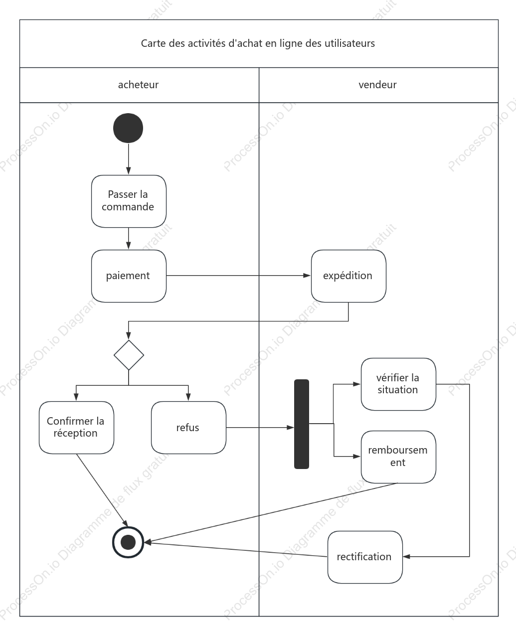 Graphique d'activité d'achat en ligne des utilisateurs