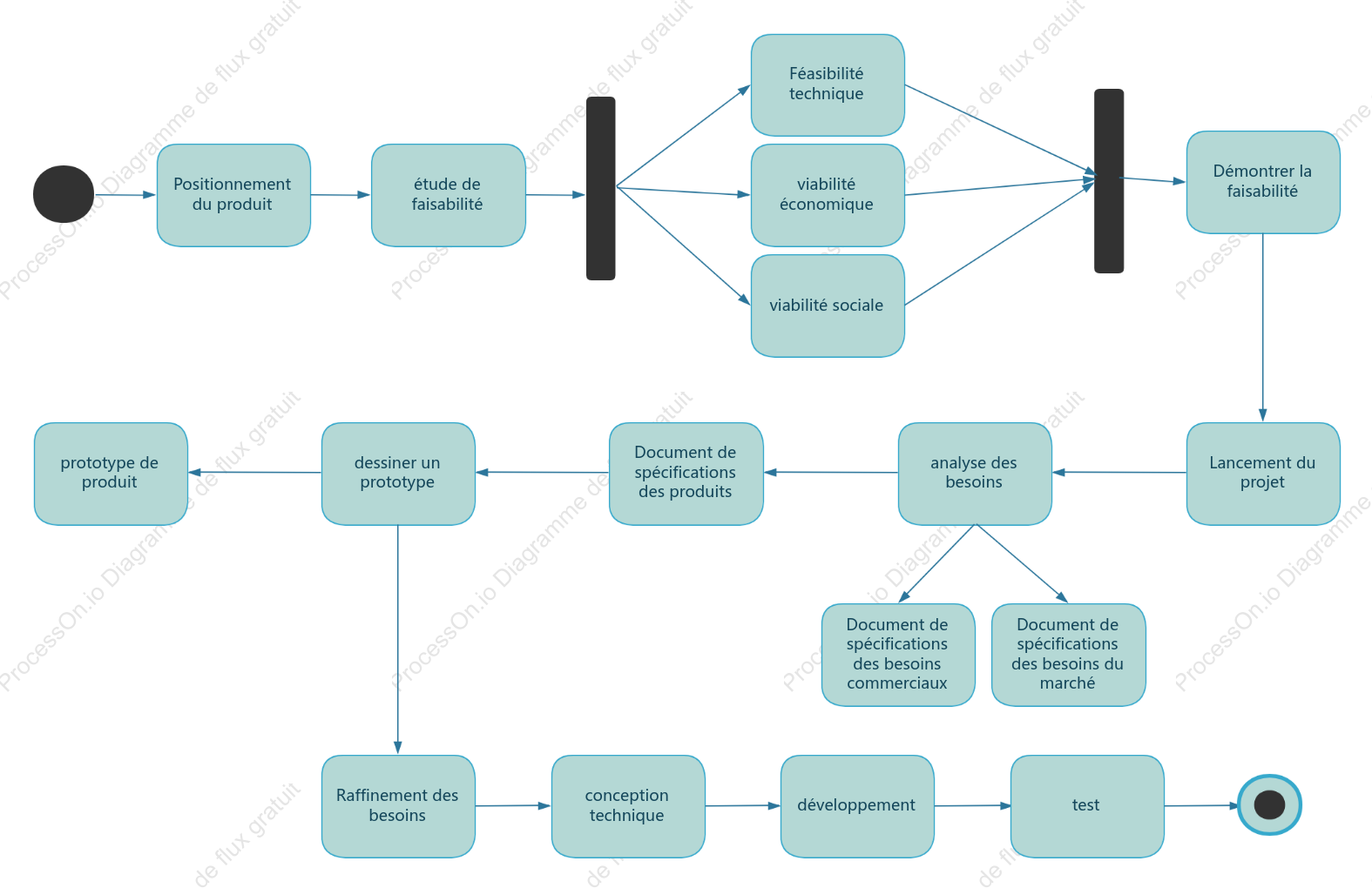 Diagramme des activités du cycle de vie du produit