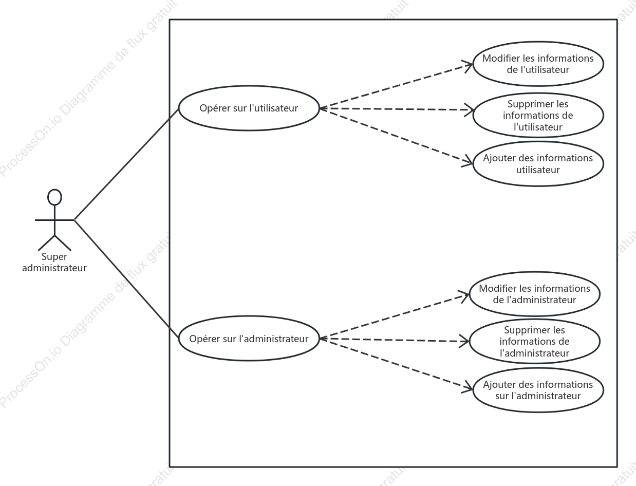 Diagramme de cas d'utilisation du module de compte