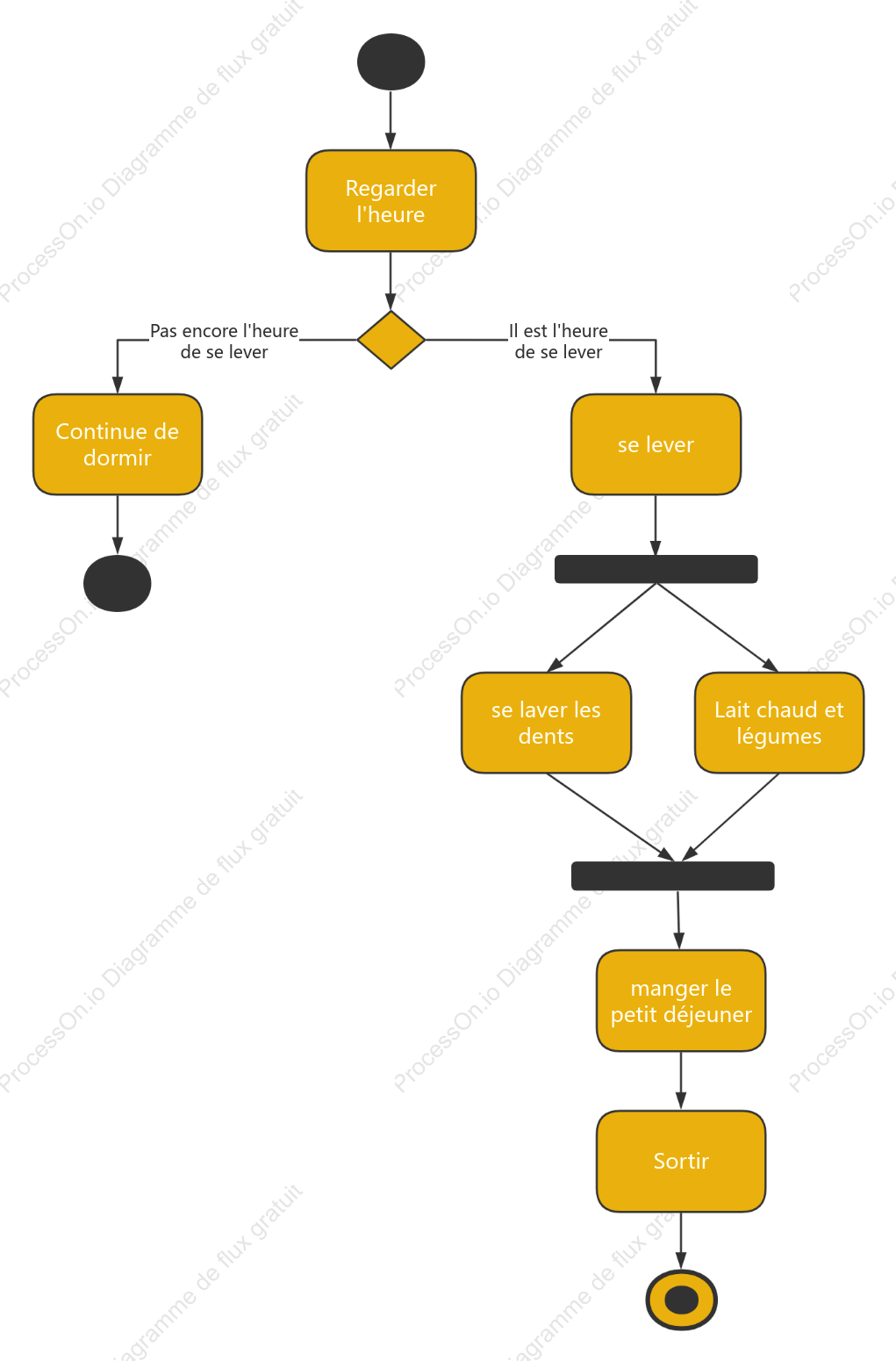 Diagramme d'activités pour se lever et aller travailler