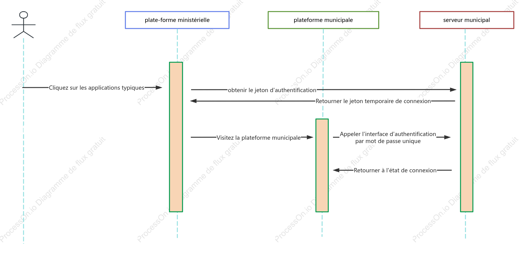 Diagramme de séquence de connexion