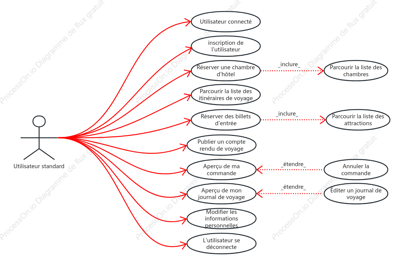 Schéma des cas d'utilisation du système de voyage