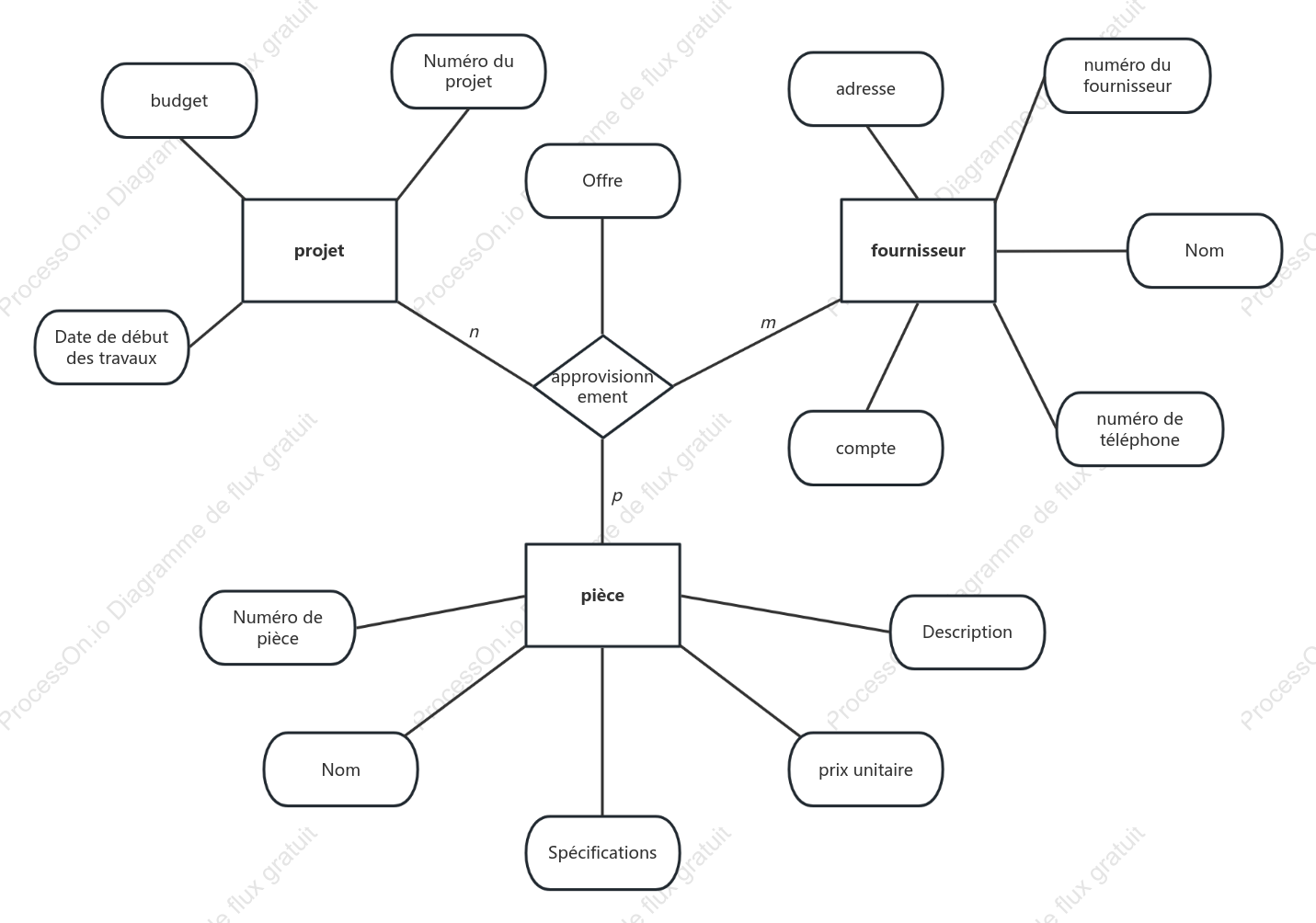 Exemple simple de schéma ER de base de données