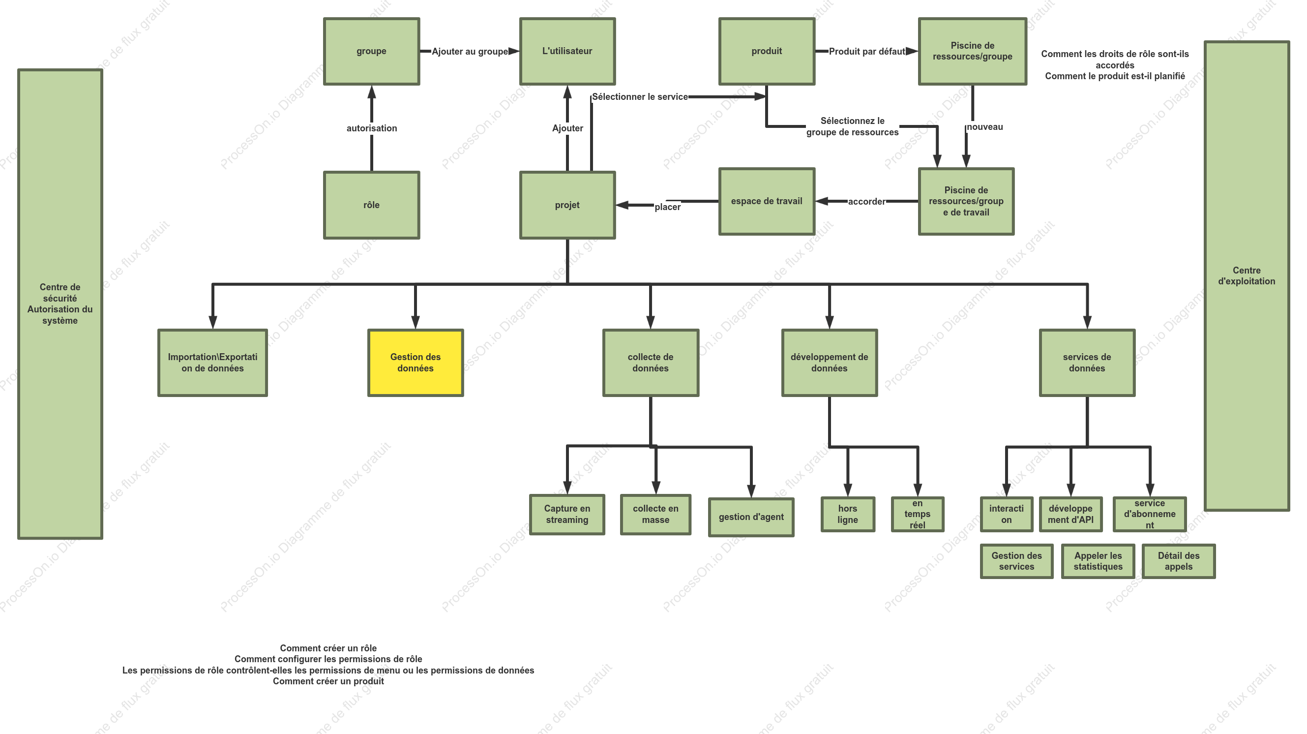 Modèle ER de la plateforme de données massives