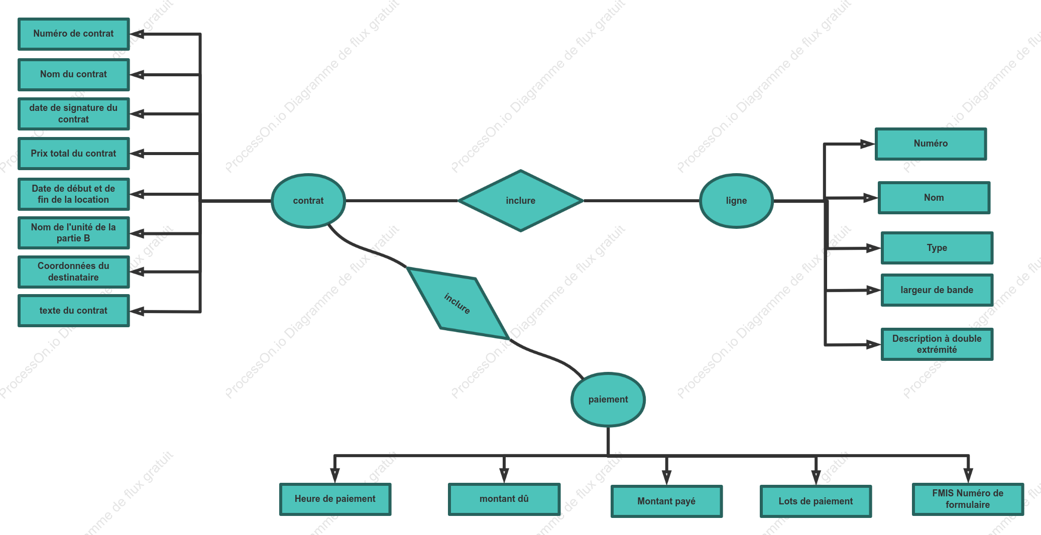 Entrée de contrat de location de ligne (ER diagramme)