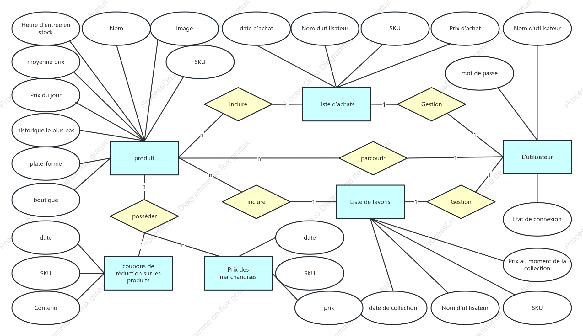 Diagramme ER des produits