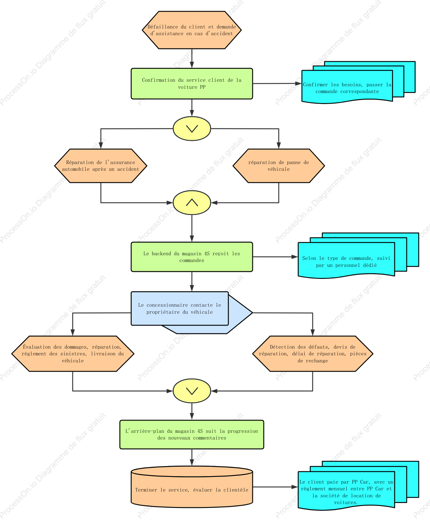 Organigramme des réparations recommandées par l’assurance automobile