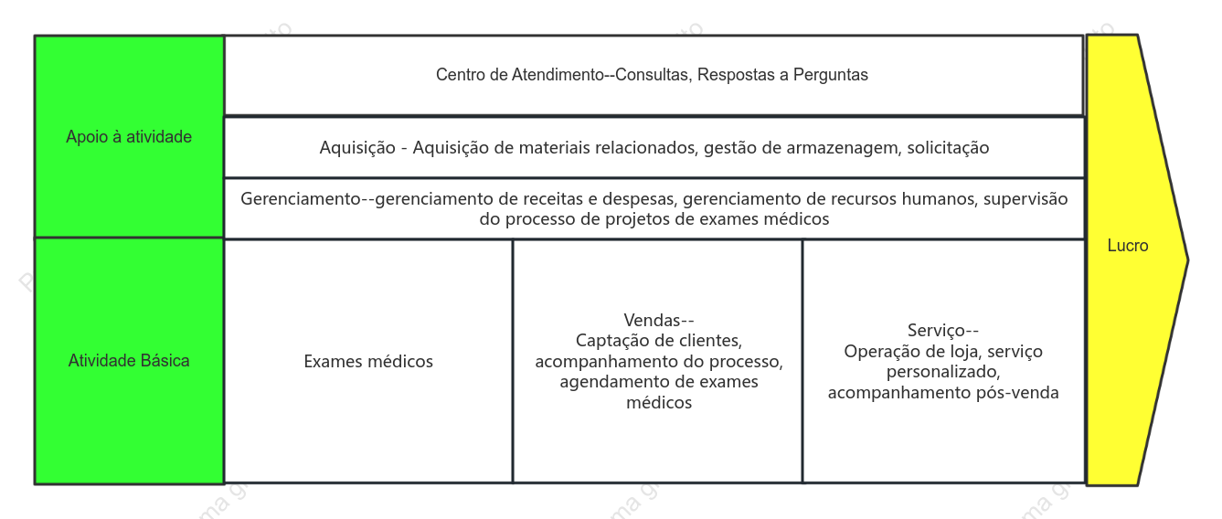 Cadeia de valor de exames médicos