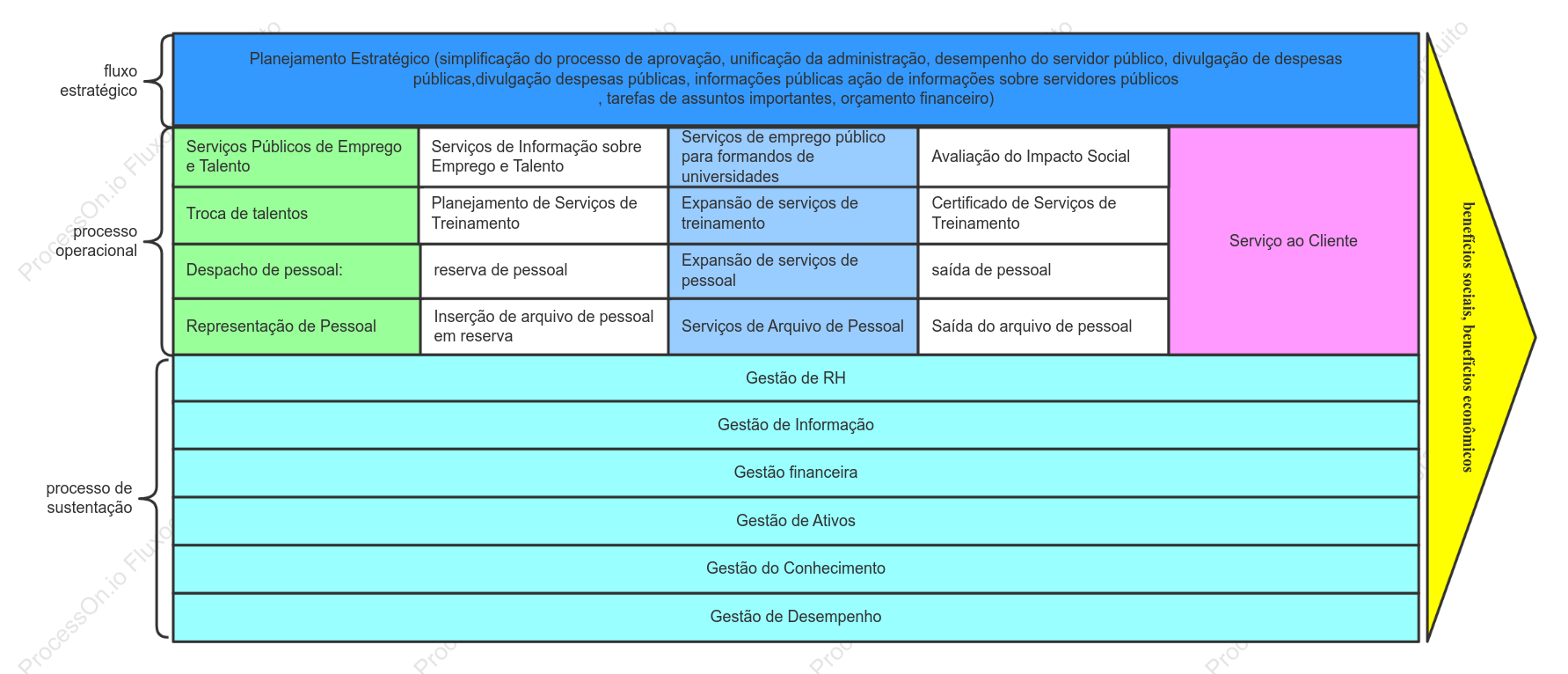 Diagrama de valor da cadeia de serviços de recursos humanos