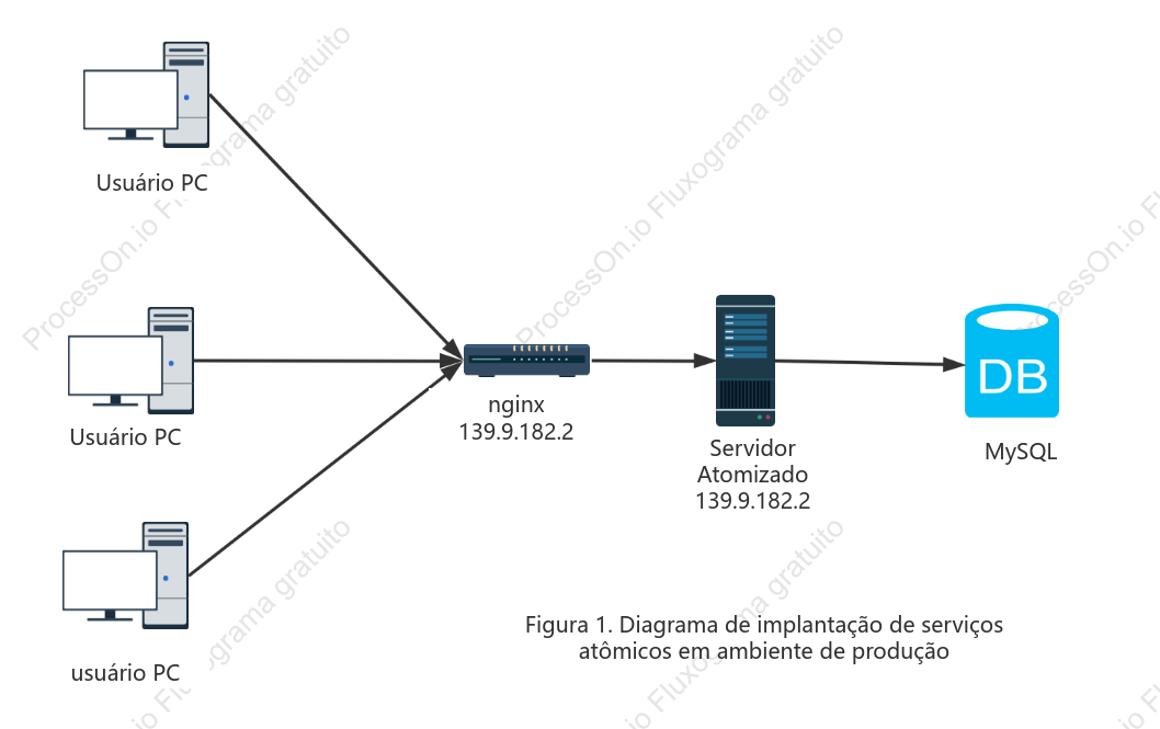 Planejamento de produto topologia do Nginx