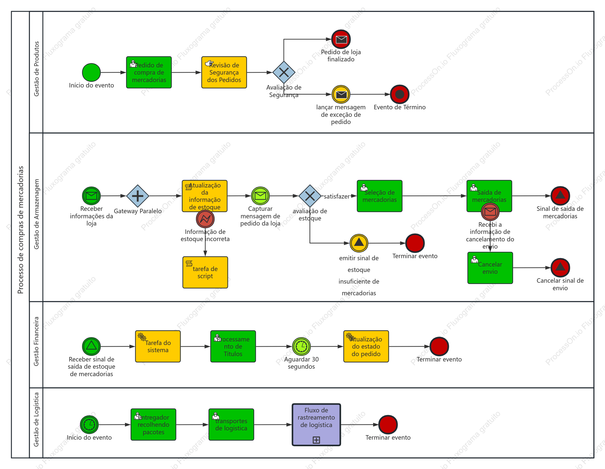 Diagrama de Caso de Uso de Atividades BPMN