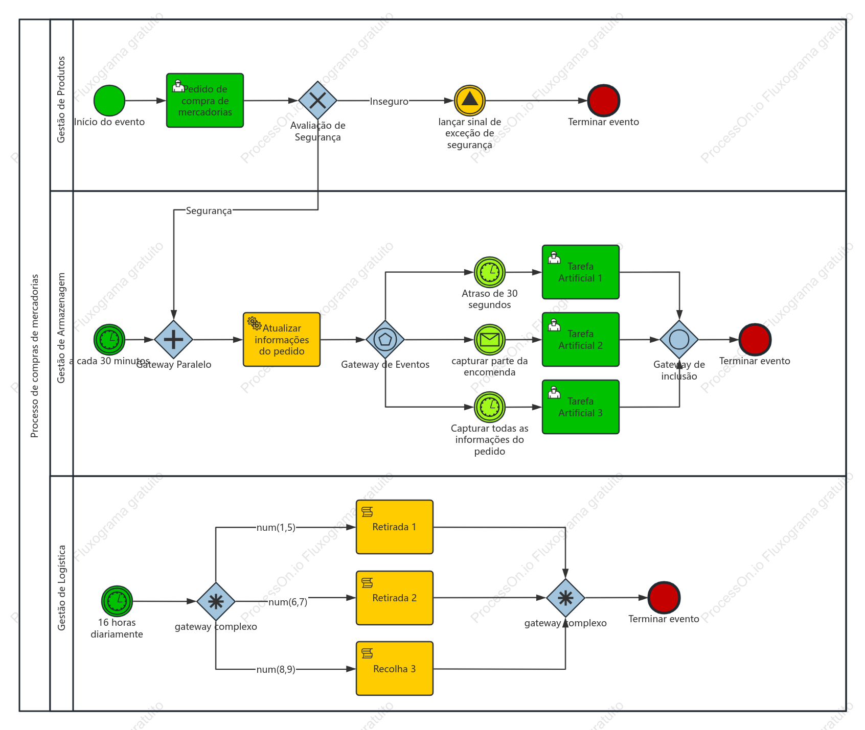 Diagrama de Caso de Uso do Gateway BPMN