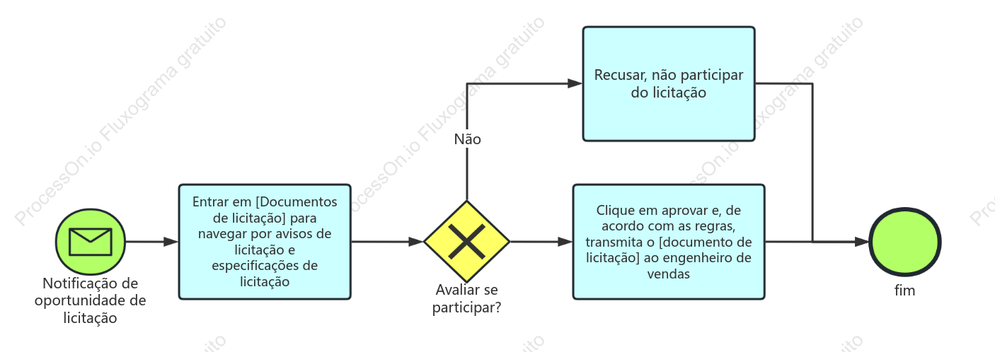 Avaliação do documento de licitação e processo de pré-venda