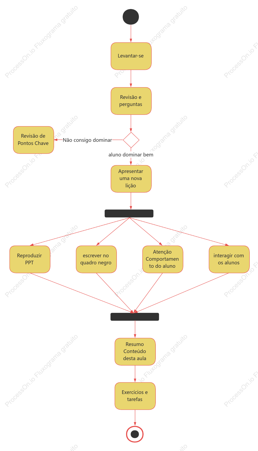 Diagrama de atividades de aula do professor