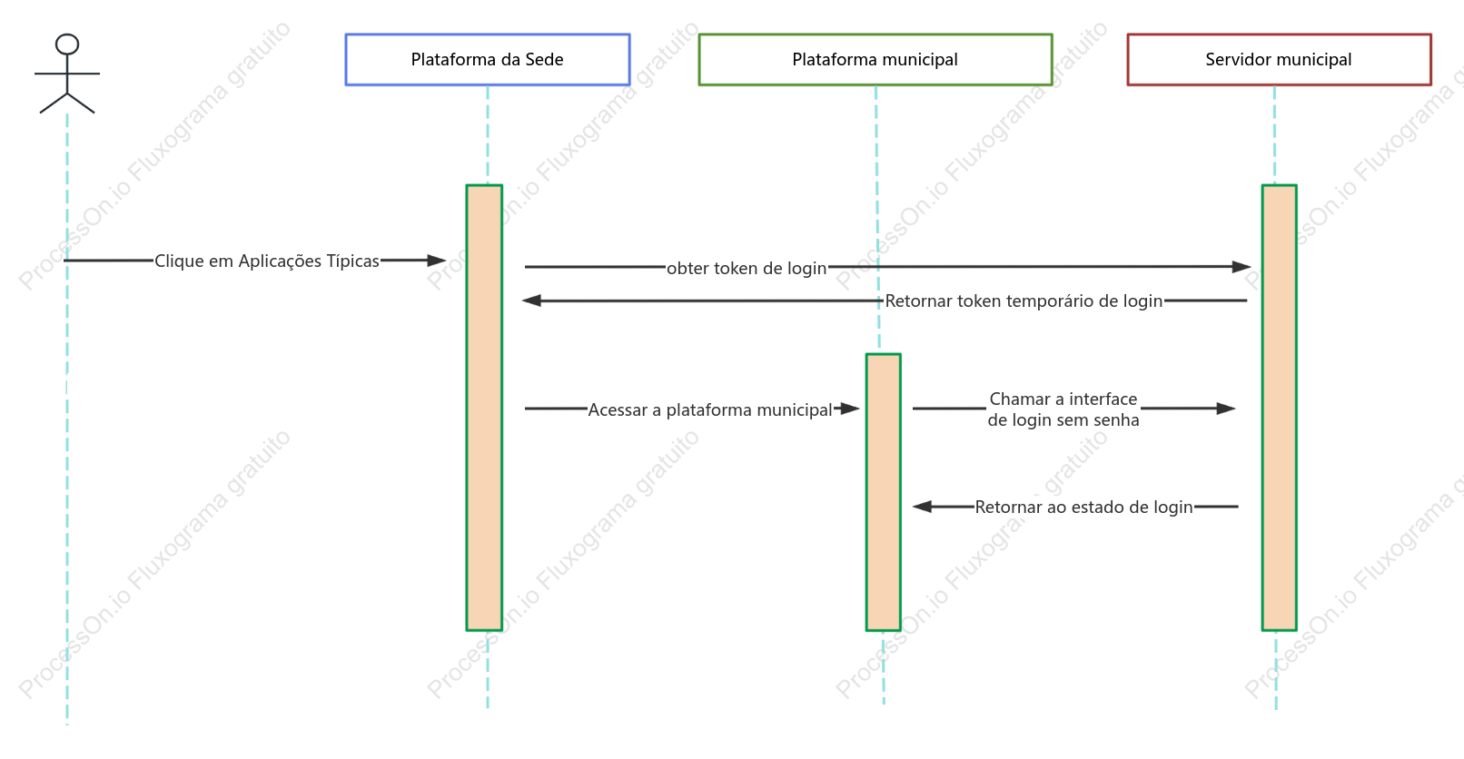 Diagrama de sequência de login
