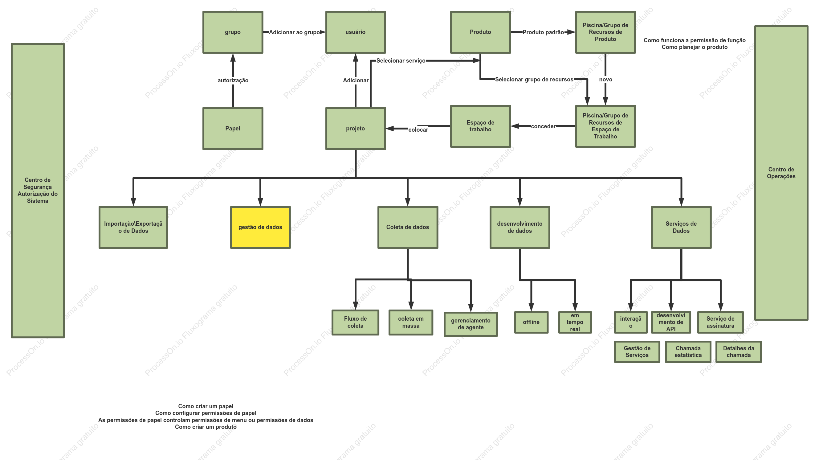 Plataforma de Dados Big Data entidade ER