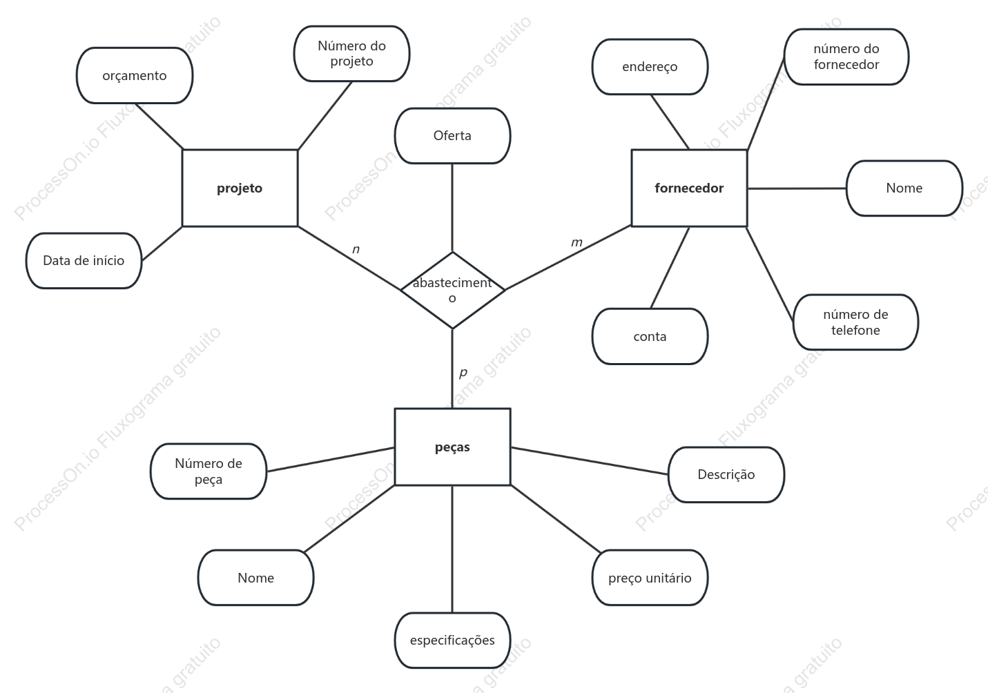 Exemplo simples de diagrama ER de banco de dados