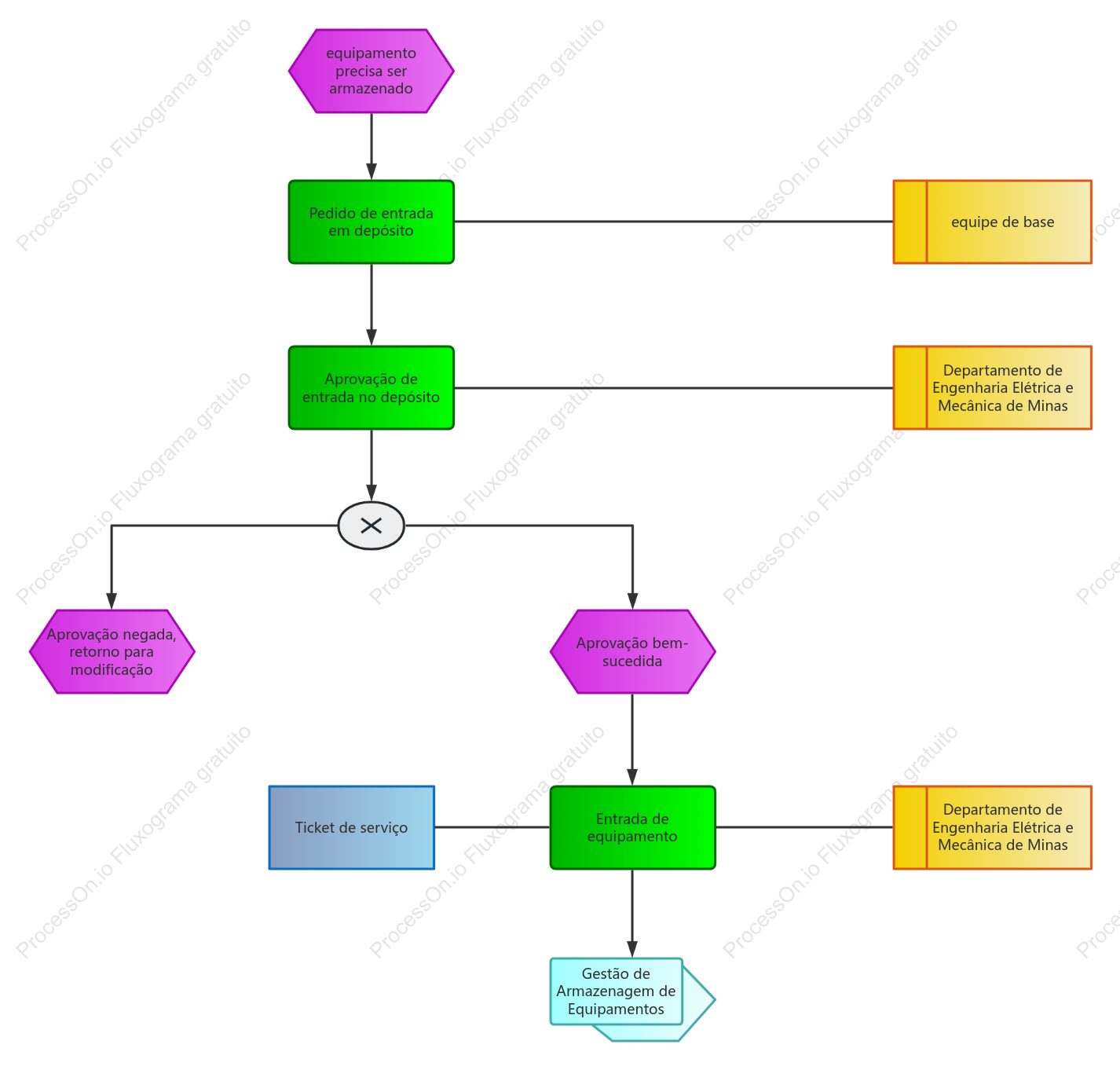 Processo de entrada de equipamentos
