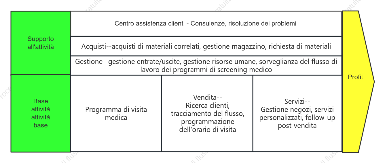 Catena di valore dell'esame medico