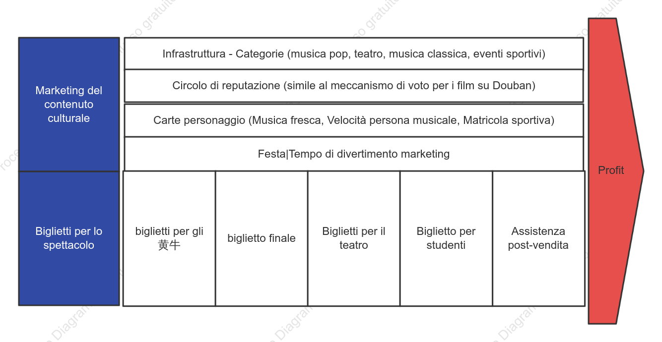 Framework della catena di valore dell'ecosistema della cultura e dell'intrattenimento