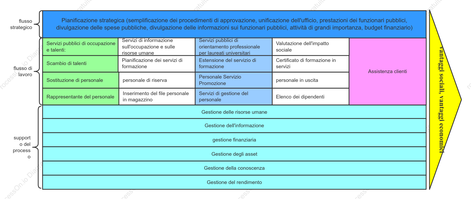 Grafico della catena di valore del settore dei servizi di risorse umane