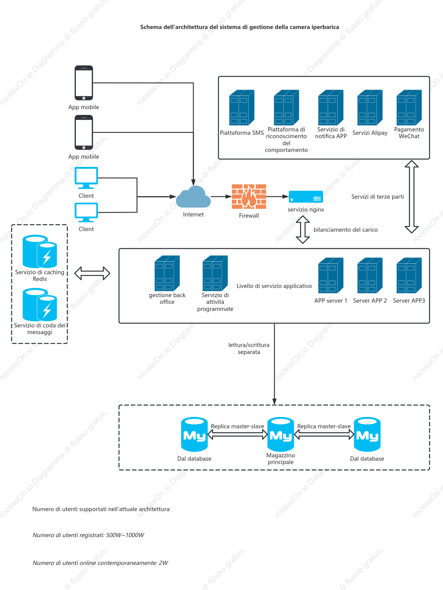Schema dell'architettura del sistema di gestione della camera iperbarica