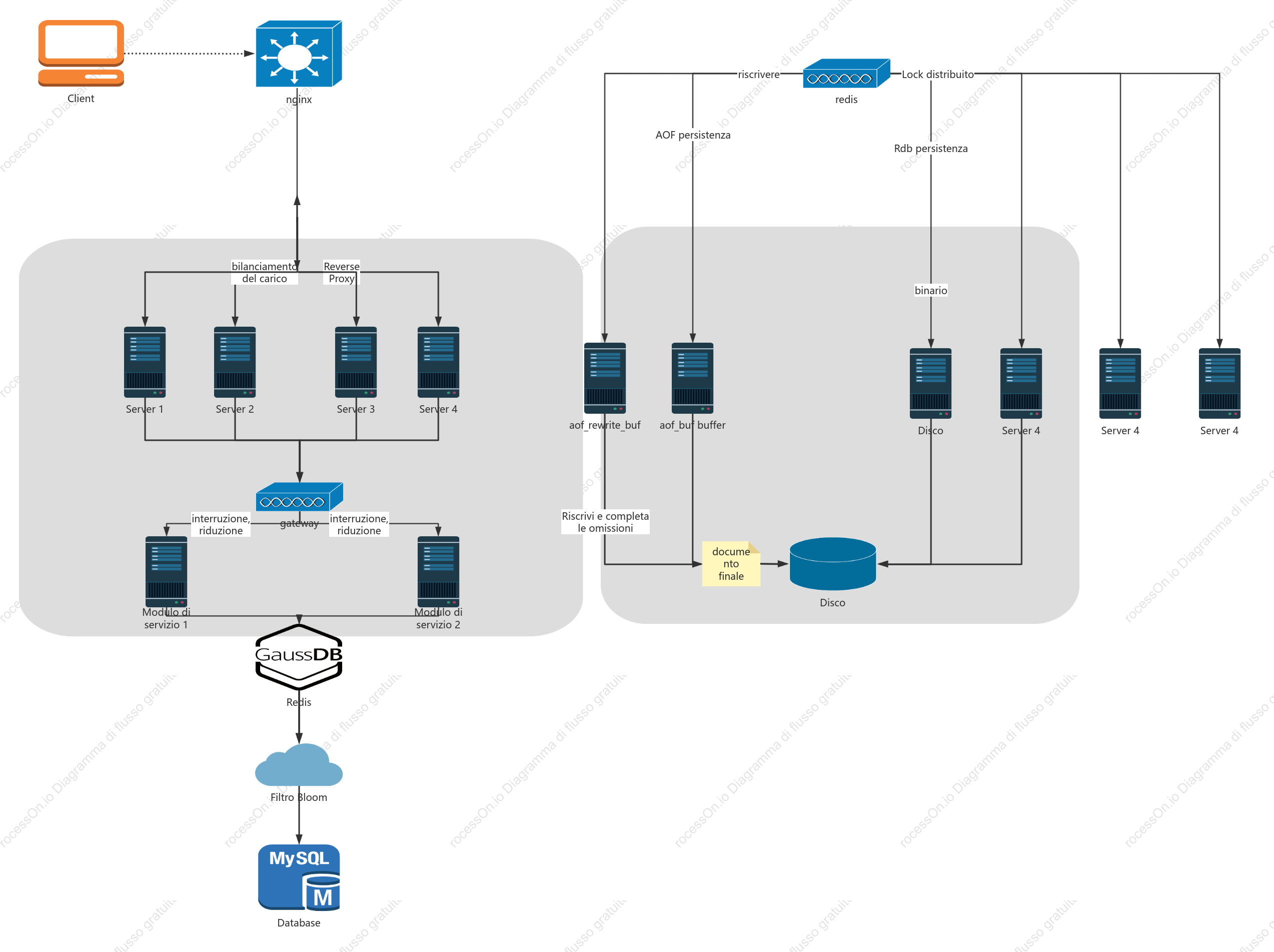 Topologia hardware basata su front-end e database