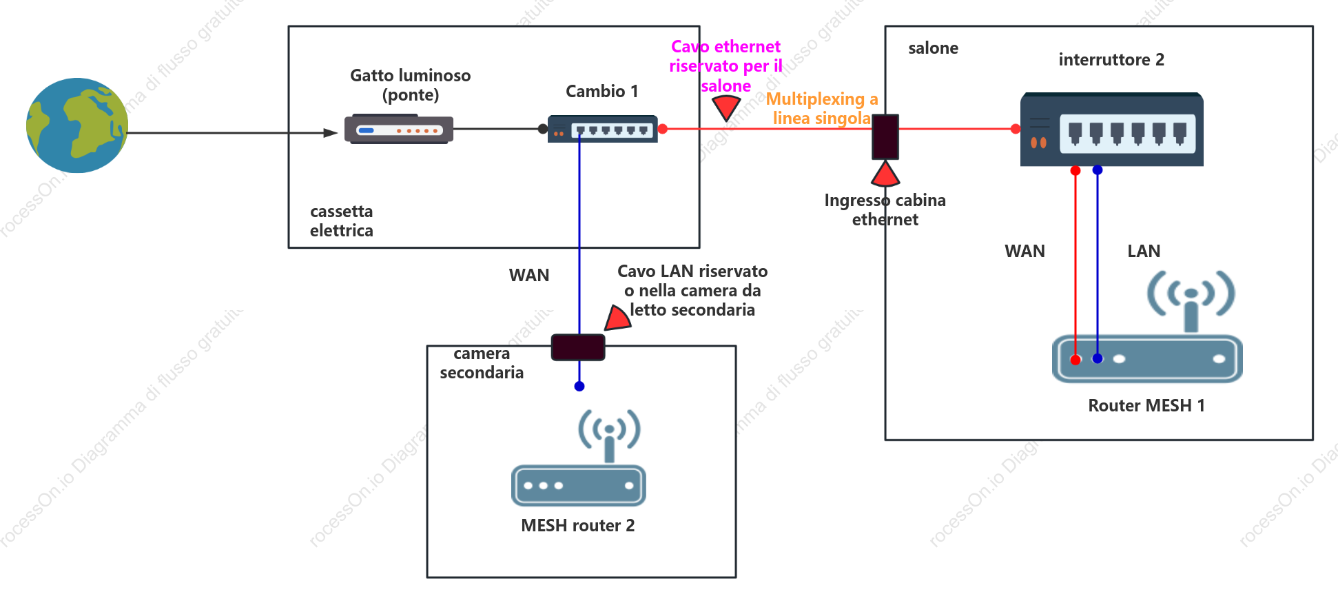 Ristrutturazione della topologia di multiplexing a singolo canale