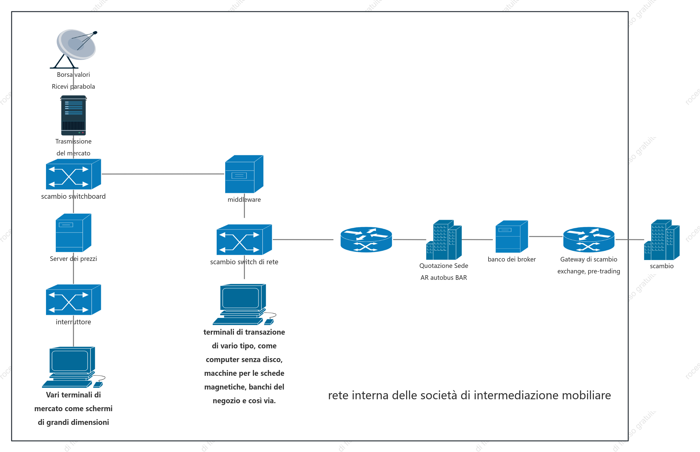 Tradizionale schema di rete di trading dei reparti di intermediazione mobiliare