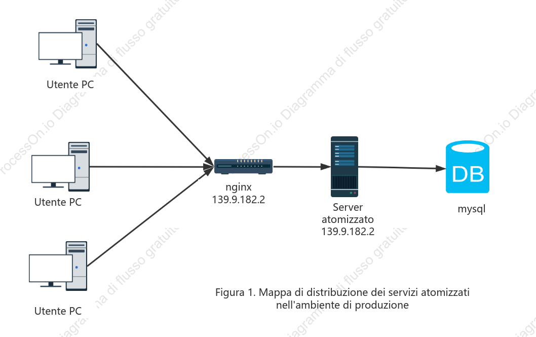 Piano di progetto topologia nginx