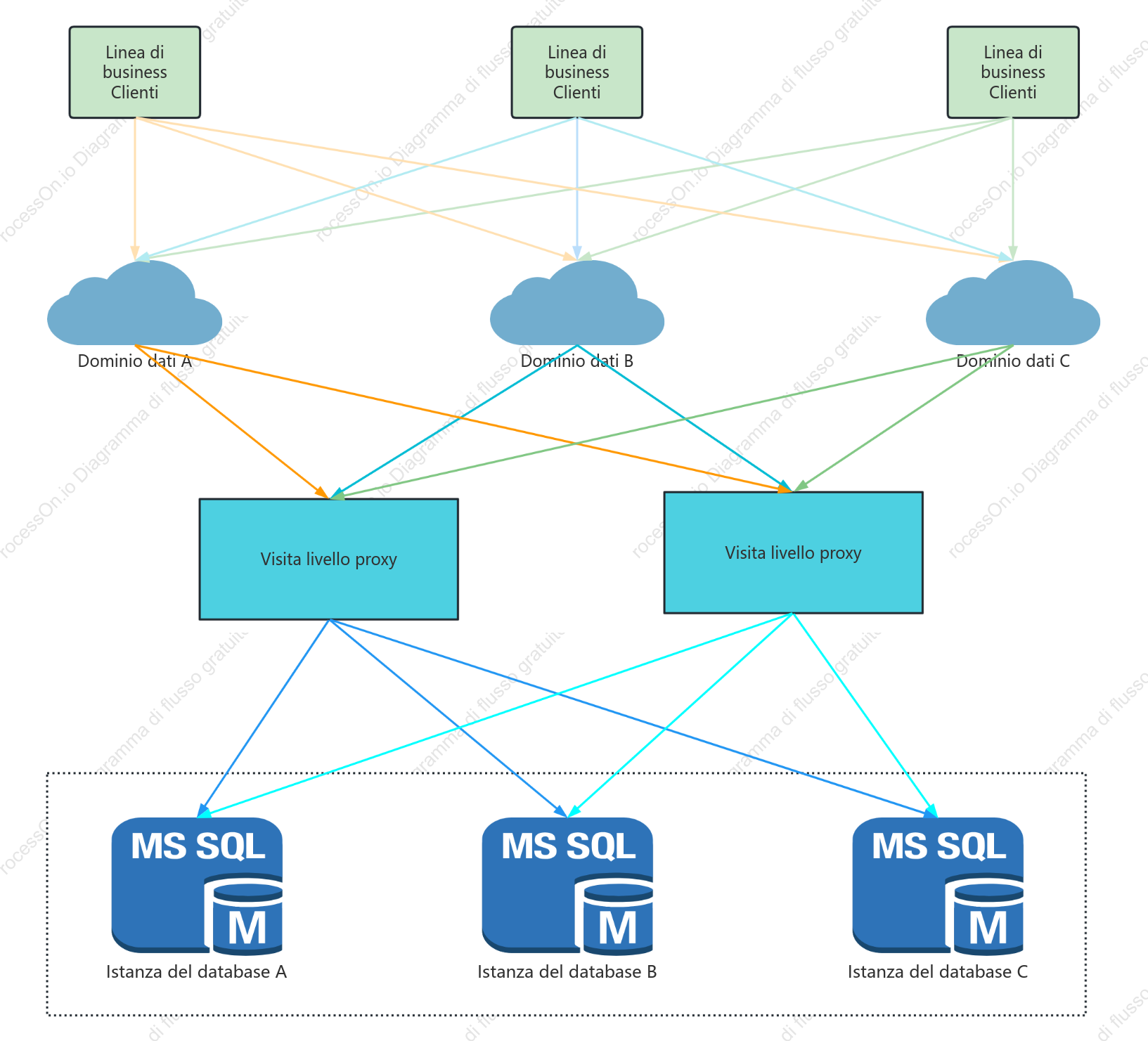 Database Access Layer (Single Data Center Deployment)