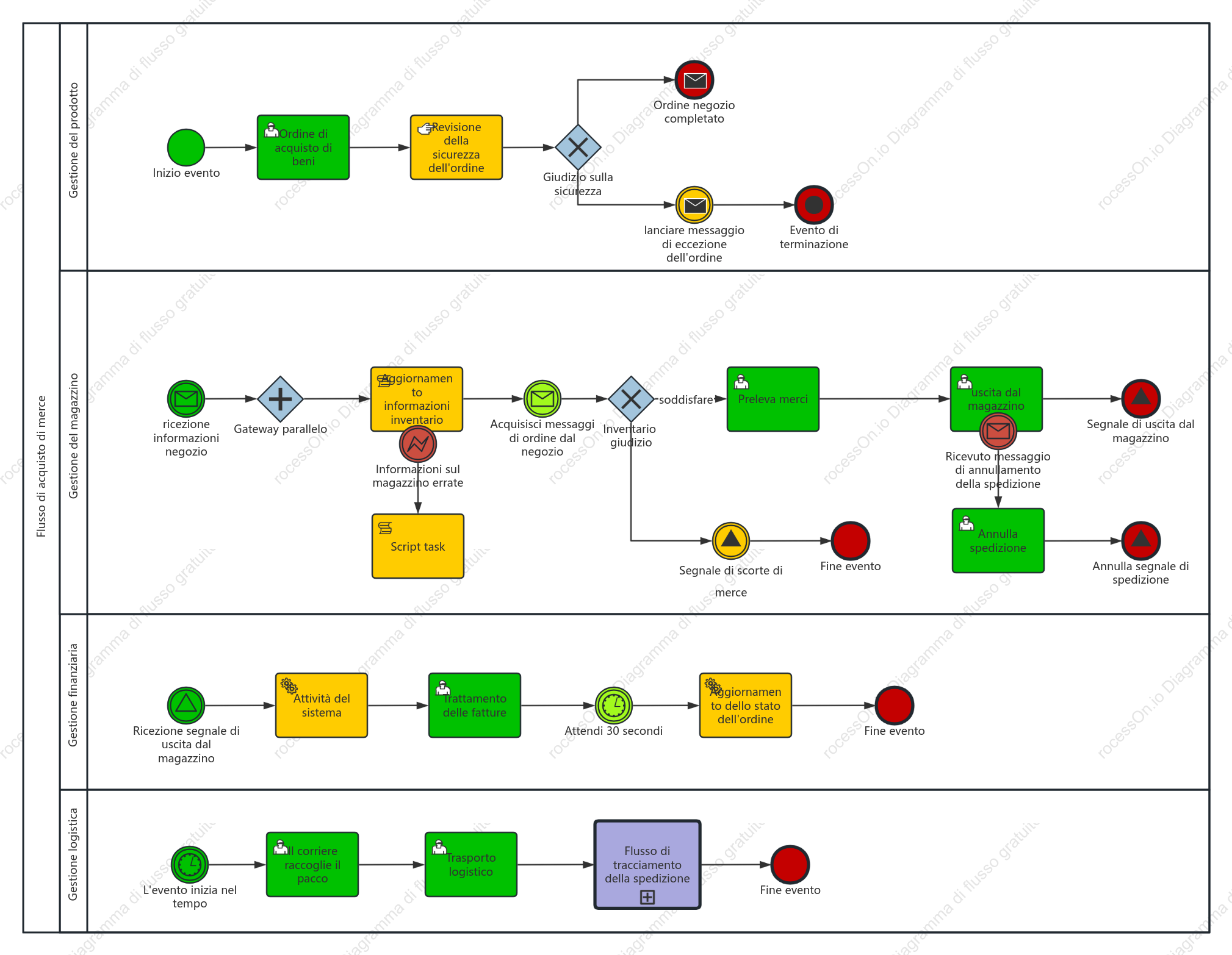 BPMN attività caso d'uso