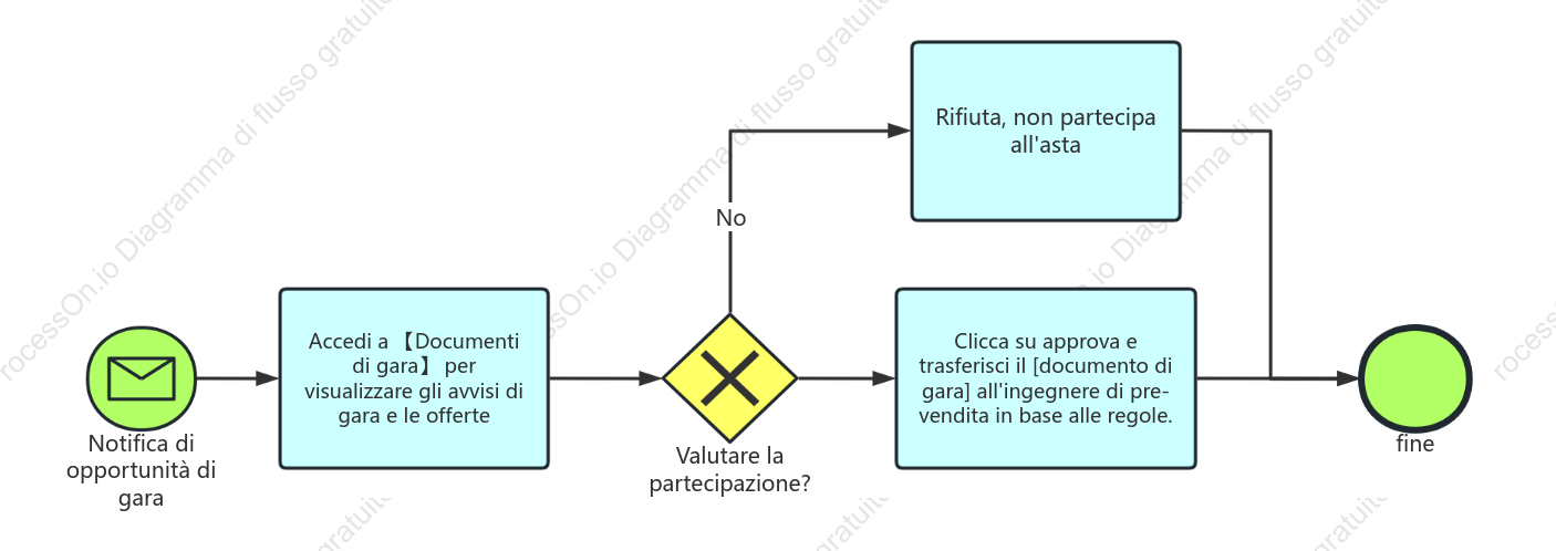 Valutazione della gara d'appalto e processo di pre-vendita