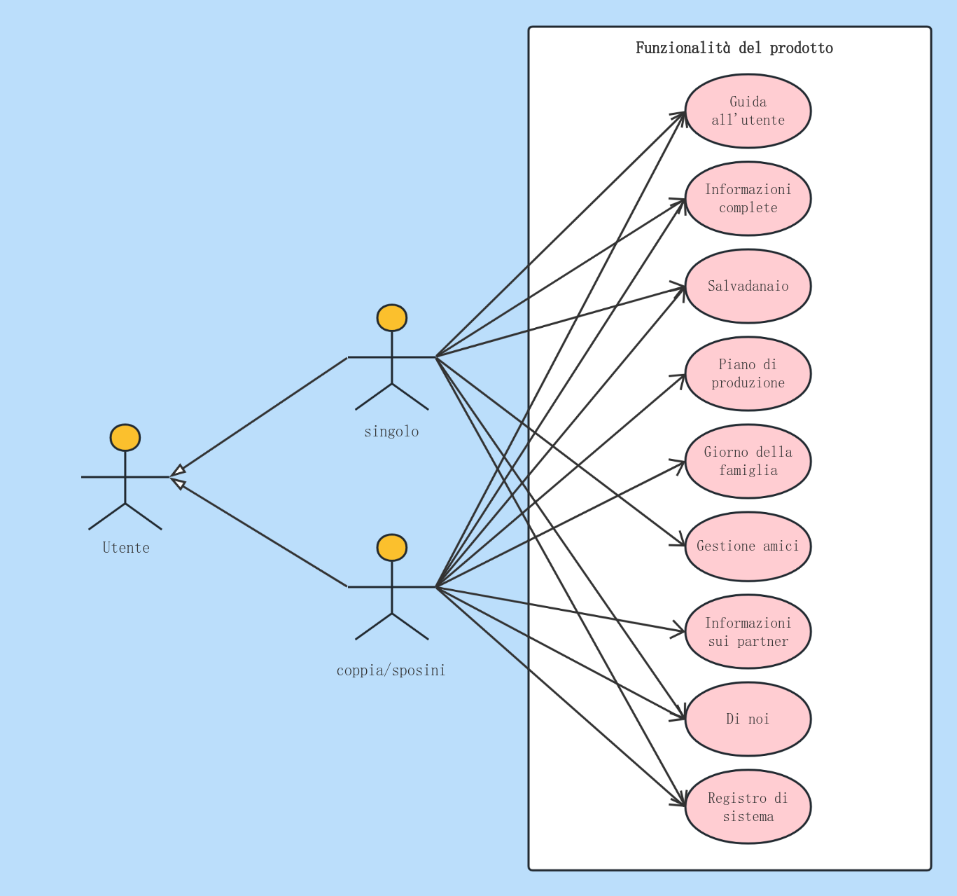 Use Case Diagram - App di incontri