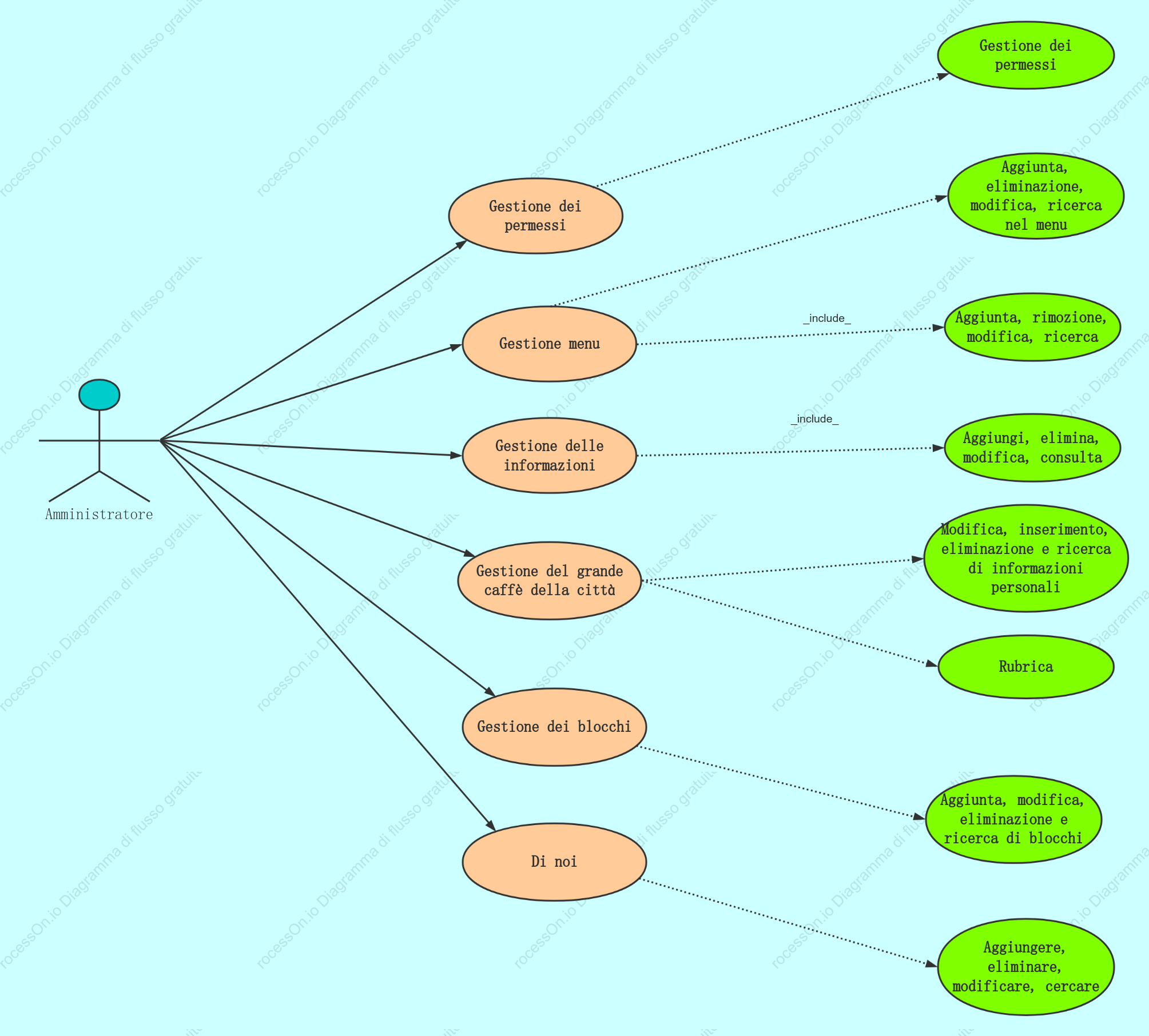 Sito di uso diagramma