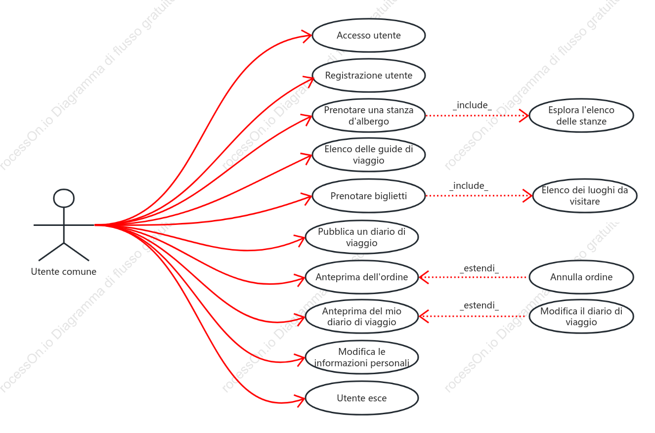Viaggio sistema utente caso d'uso diagramma
