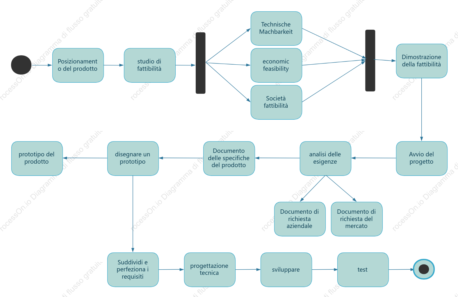 Grafico delle attività del ciclo di vita del prodotto