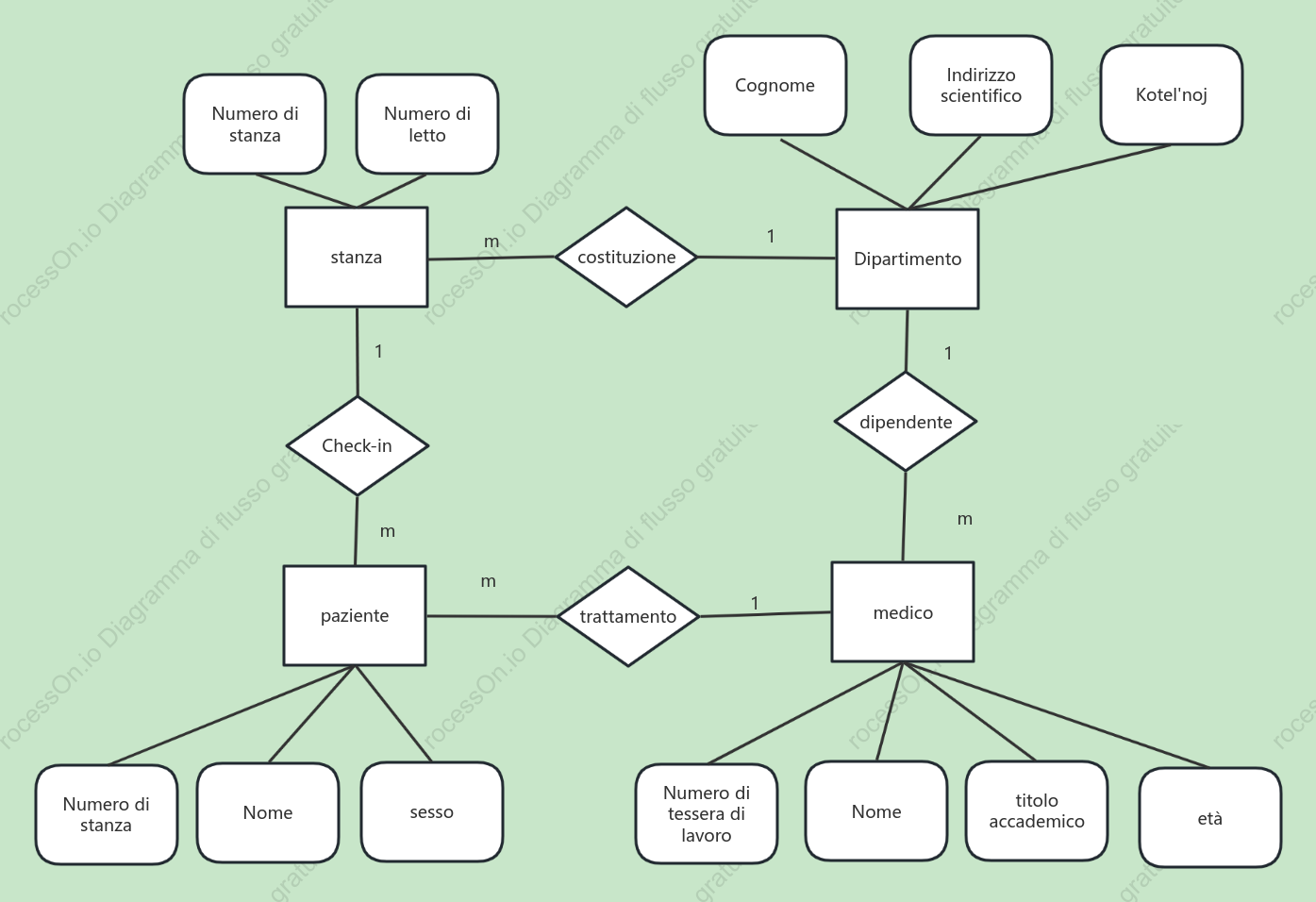 Diagramma del pronto soccorso dell'ospedale
