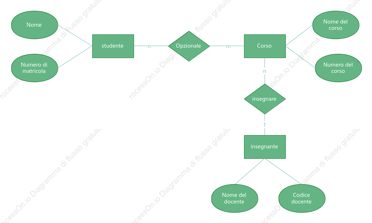 Studente seleziona corsi ER diagramma