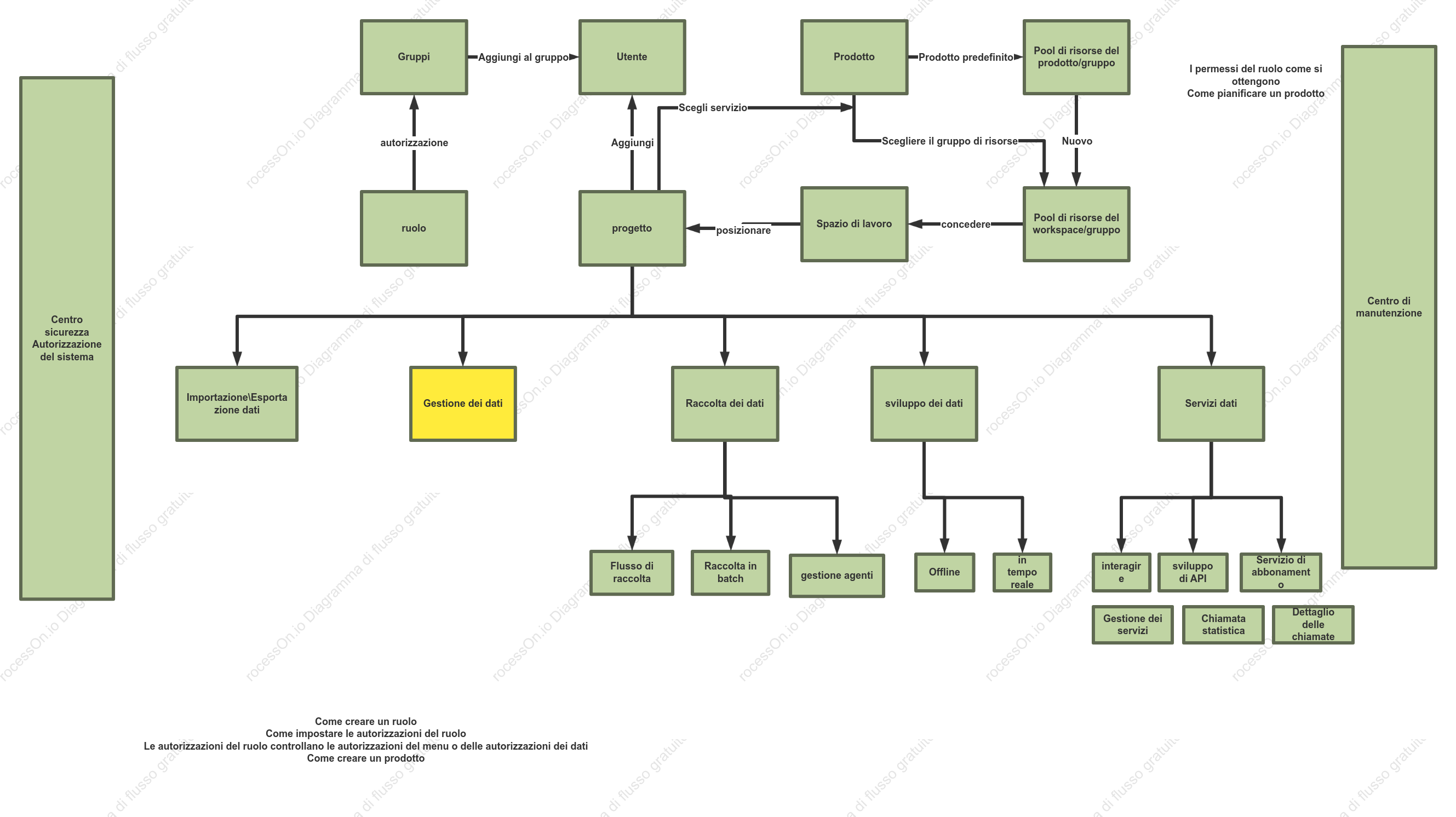 Big Data Platform entità ER diagramma