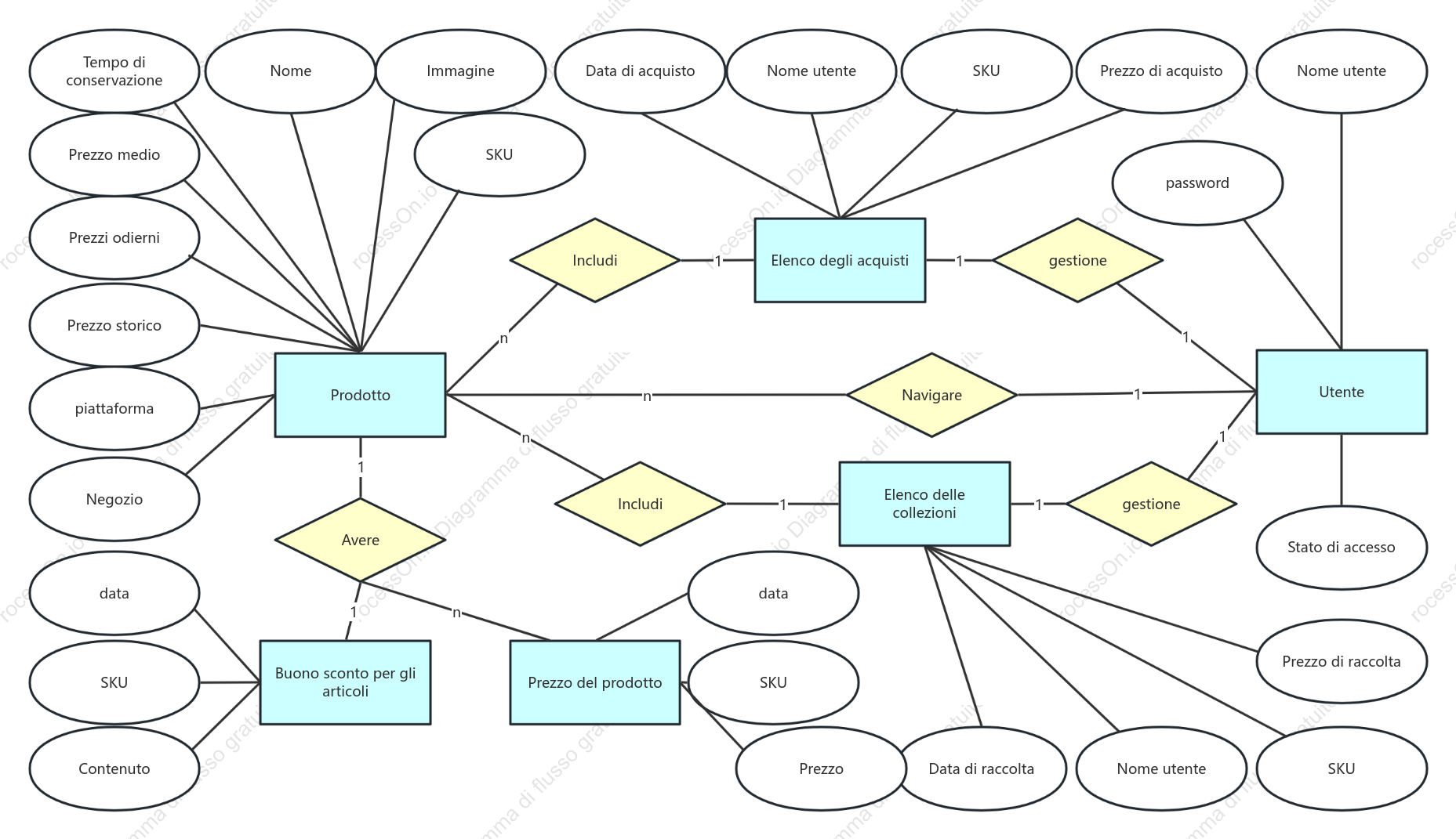ER diagramma del prodotto