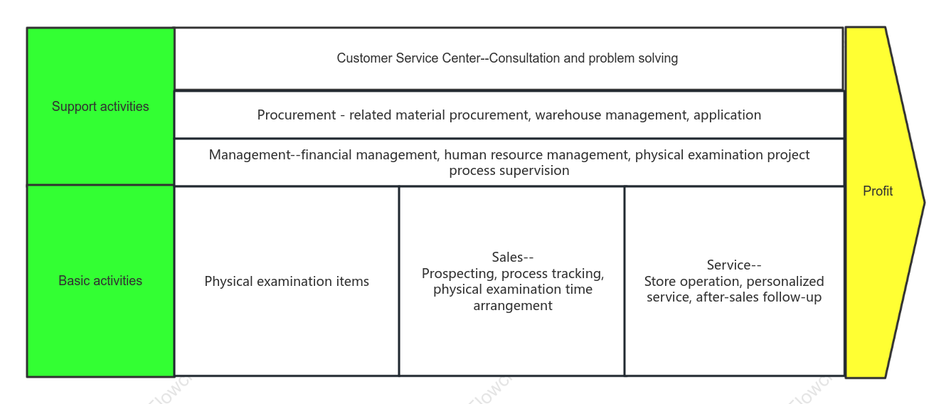 Medical examination value chain