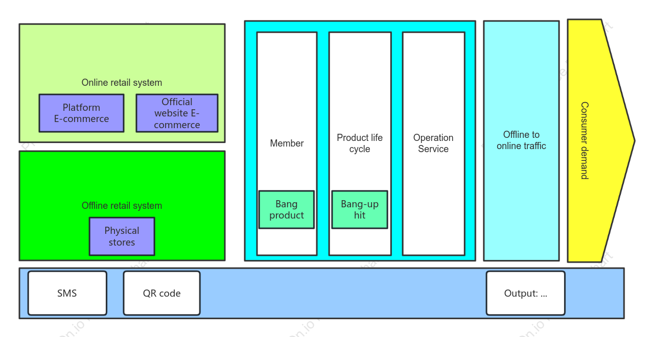 New Retail 2.0 Value Chain