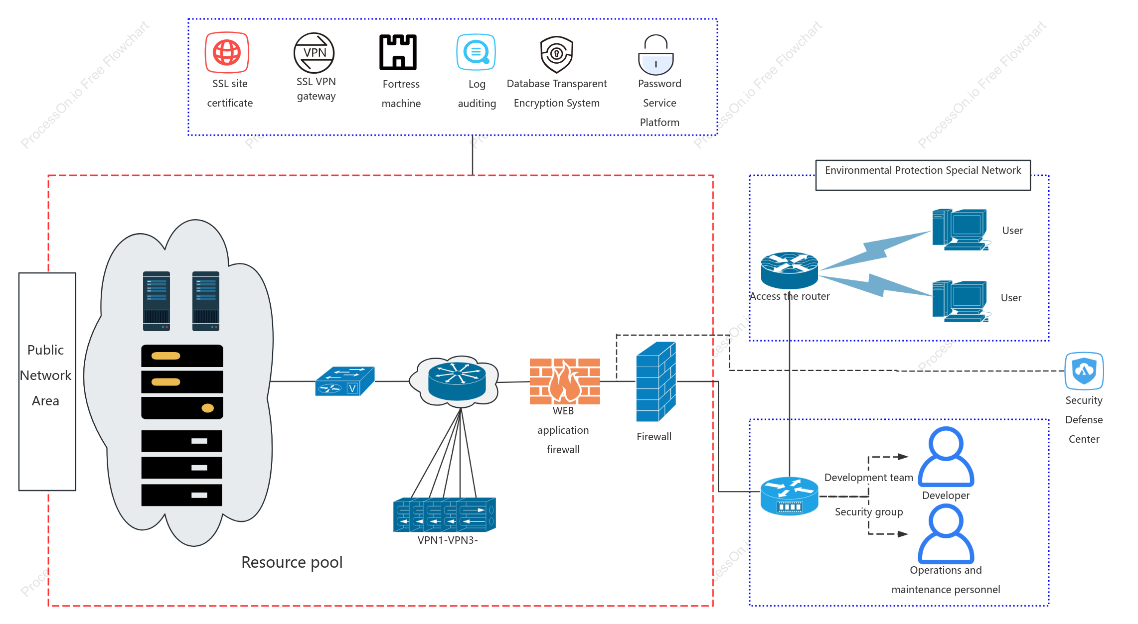 Gas project network topology diagram