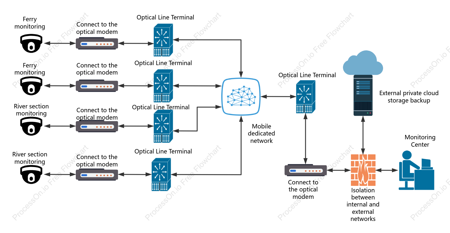 River section monitoring network topology diagram