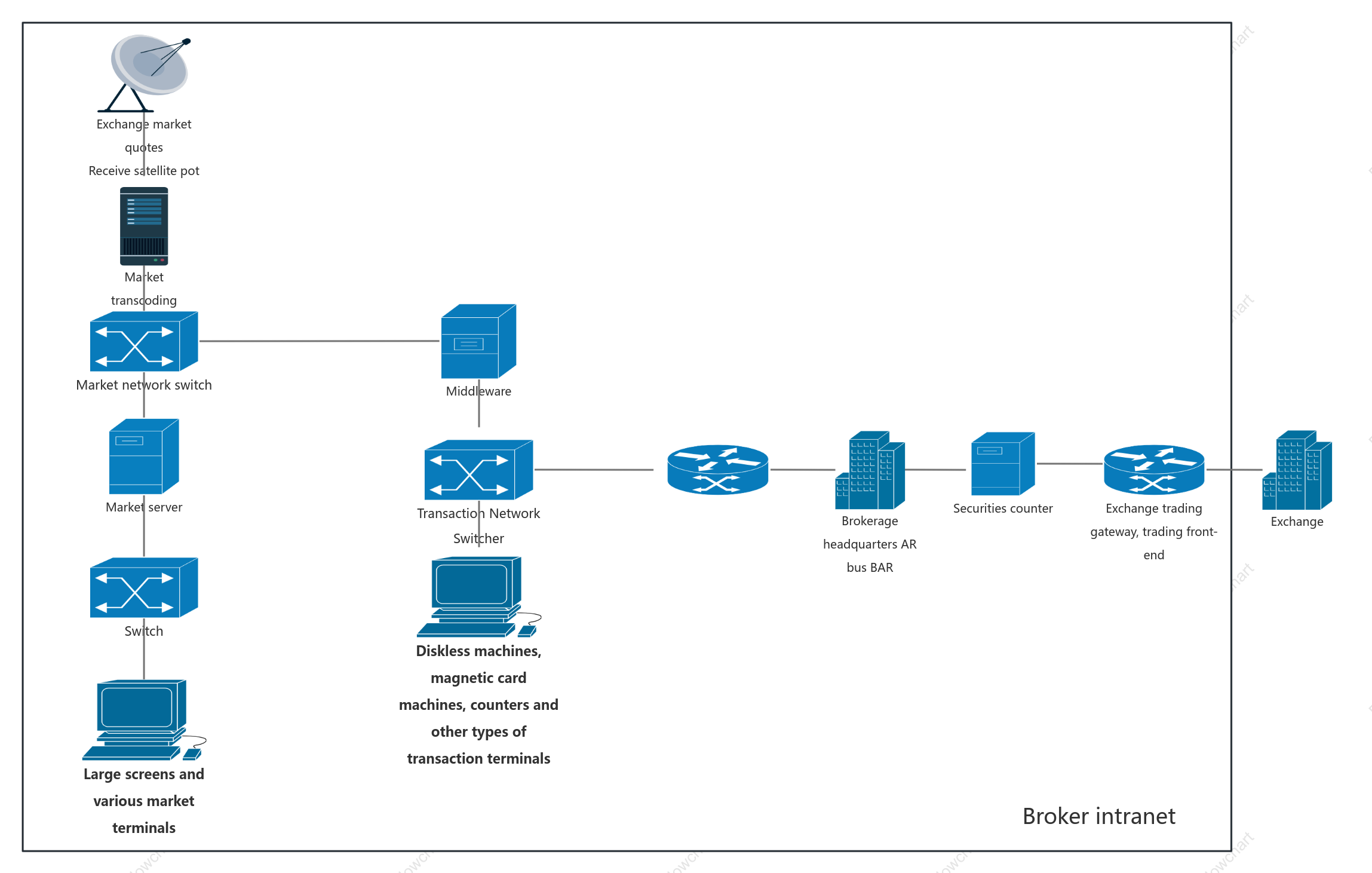 Traditional securities branch trading network topology diagram